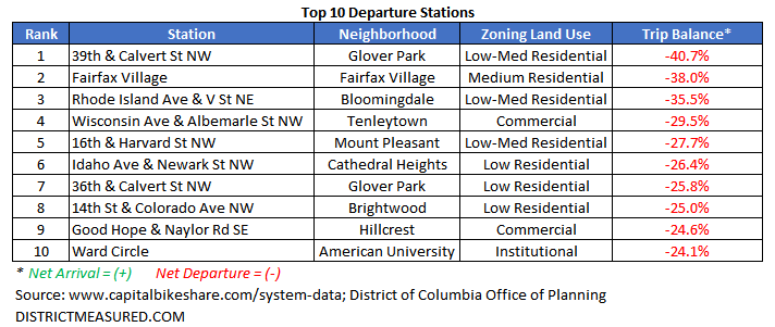 Top 10 Departures